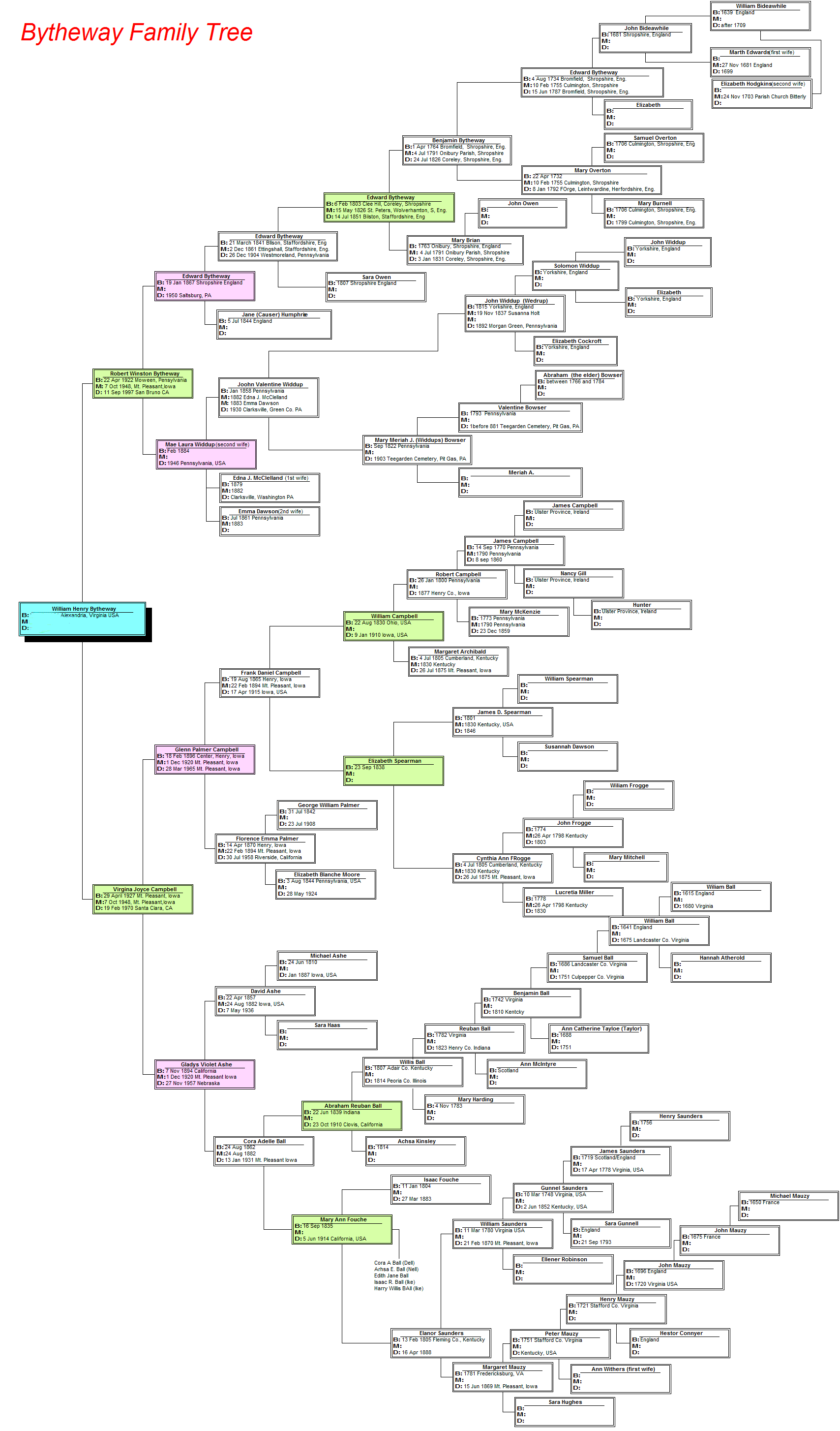 Bytheway Family Tree